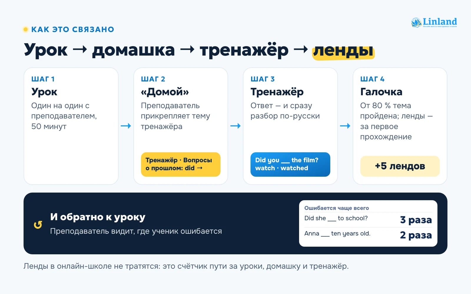 Схема: урок, домашнее задание, тренажёр и ленды — и обратно к уроку