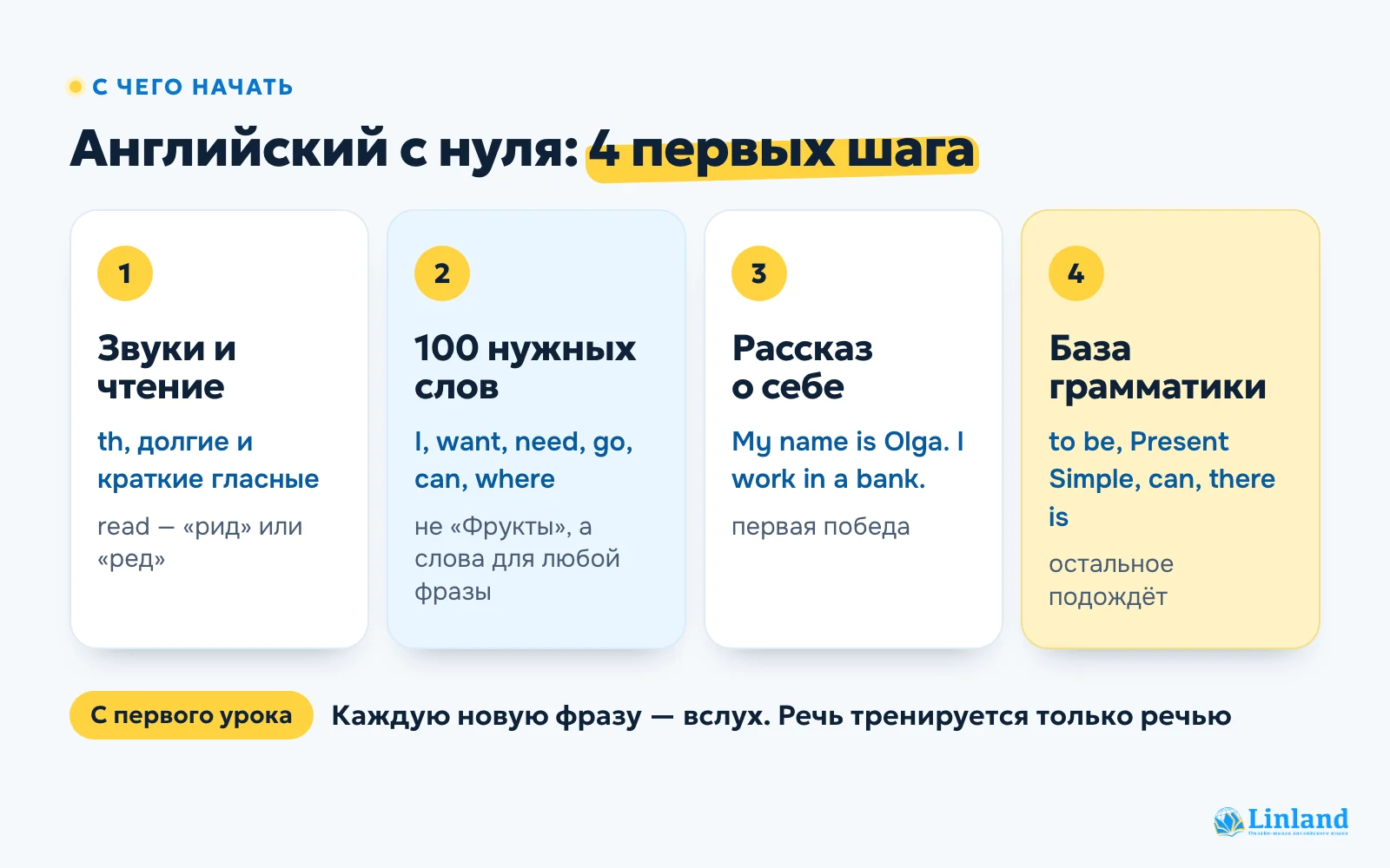 Английский с нуля: 4 первых шага — звуки и чтение, сто самых нужных слов, рассказ о себе, базовая грамматика