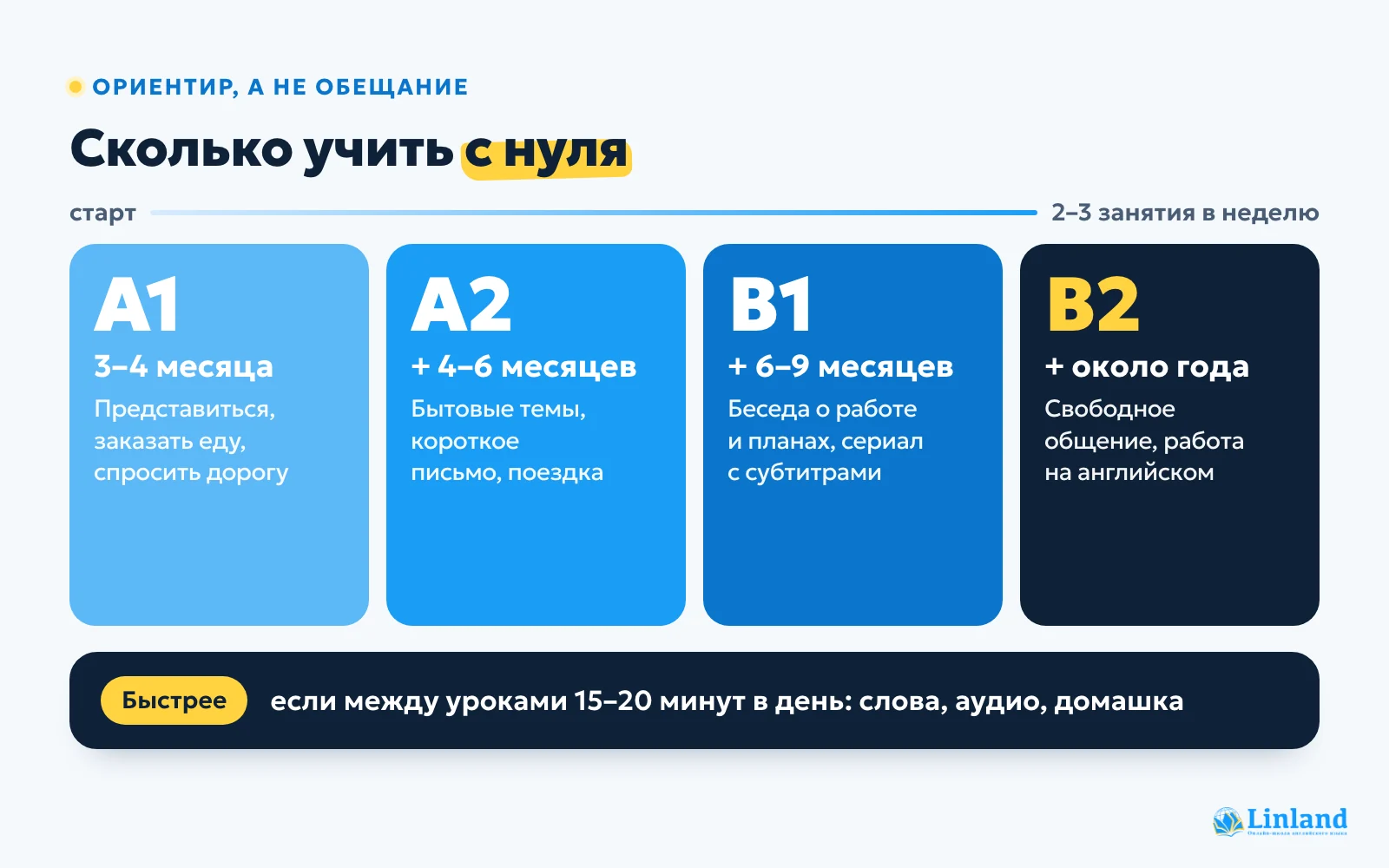 Сколько учить английский с нуля: шкала уровней A1, A2, B1, B2 и примерные сроки при 2–3 занятиях в неделю