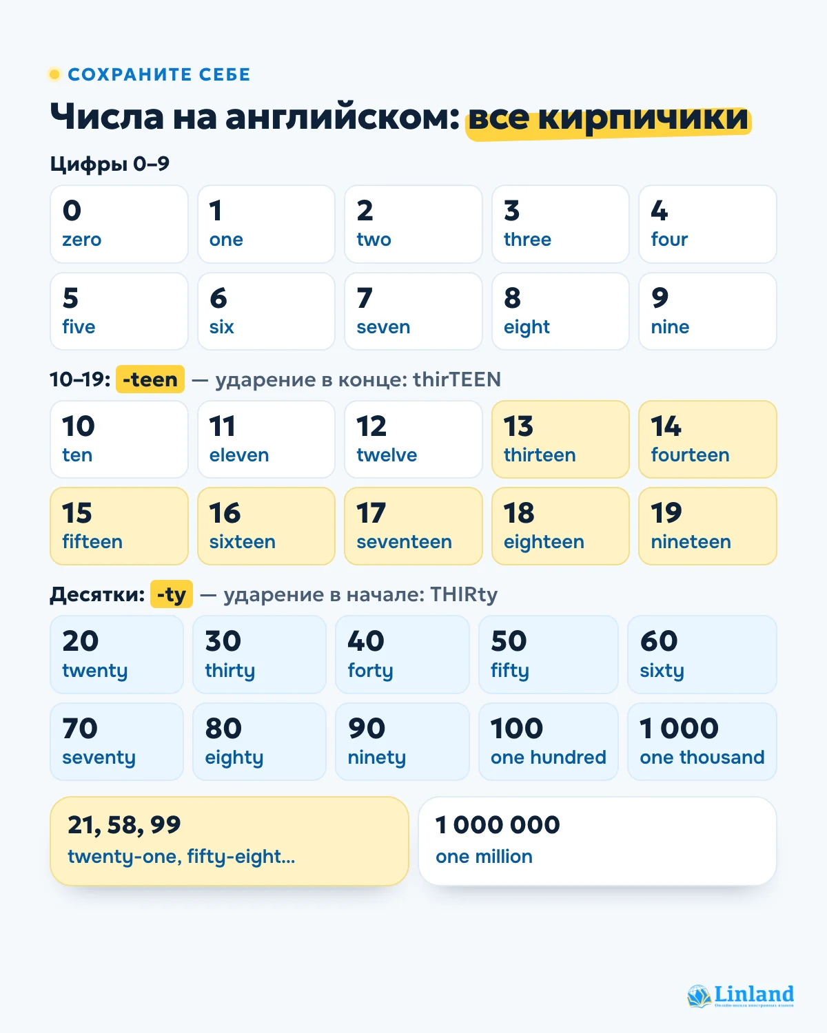 Числа на английском от 0 до миллиона — шпаргалка: цифры, числа на -teen, десятки на -ty