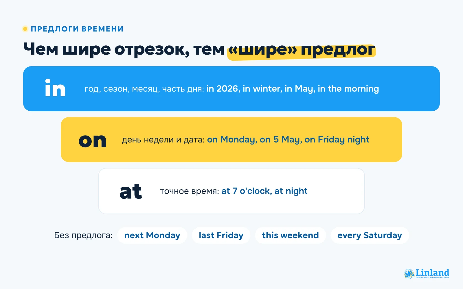 Предлоги времени in, on, at с днями недели, месяцами и датами: чем шире отрезок, тем шире предлог