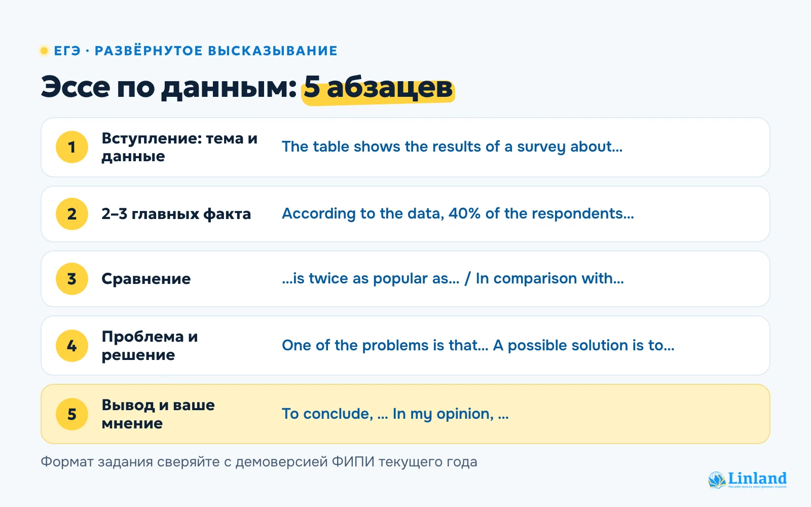 Схема эссе ЕГЭ по английскому: пять абзацев и фраза-начало для каждого