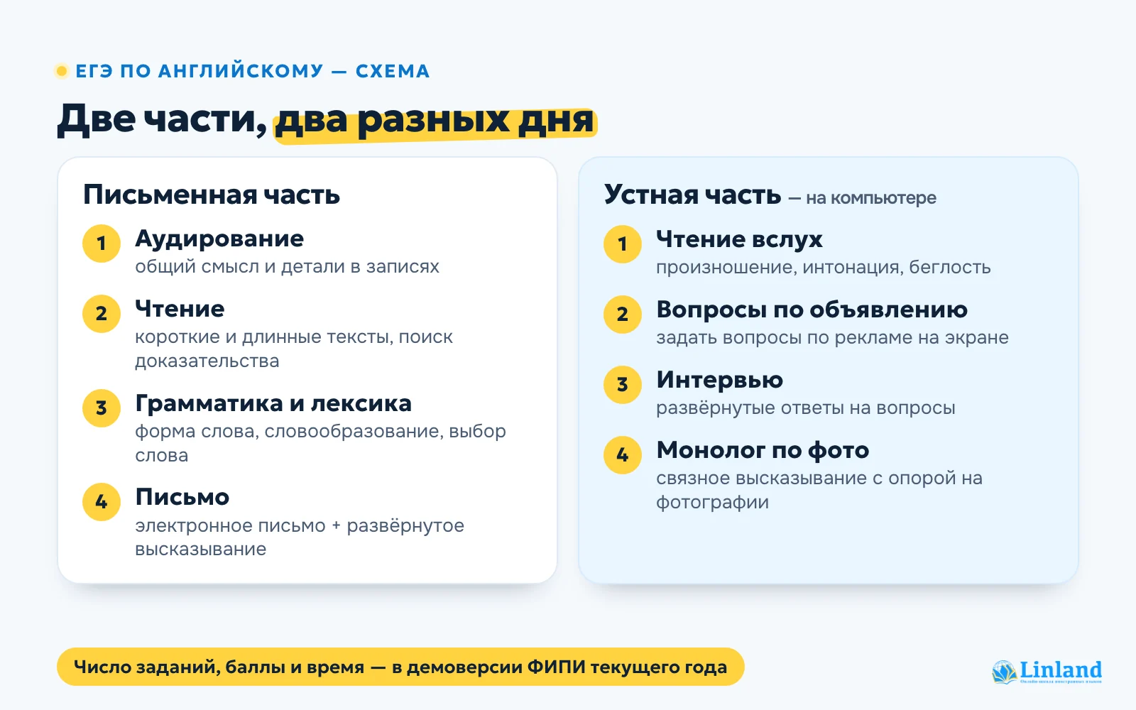 Схема ЕГЭ по английскому: письменная часть из четырёх разделов и устная часть из четырёх типов заданий