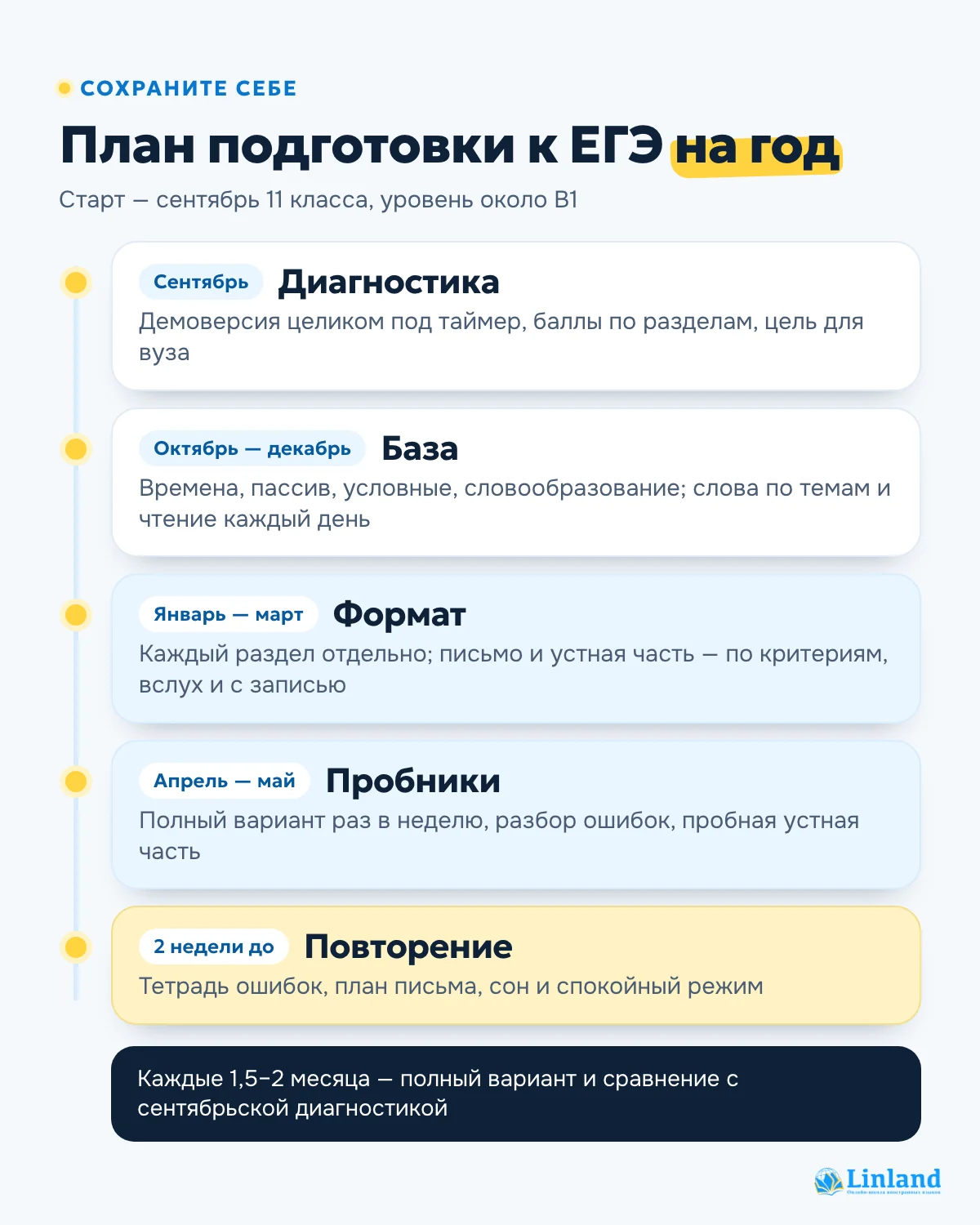 План подготовки к ЕГЭ по английскому на год: диагностика, база, формат, пробники и повторение по месяцам