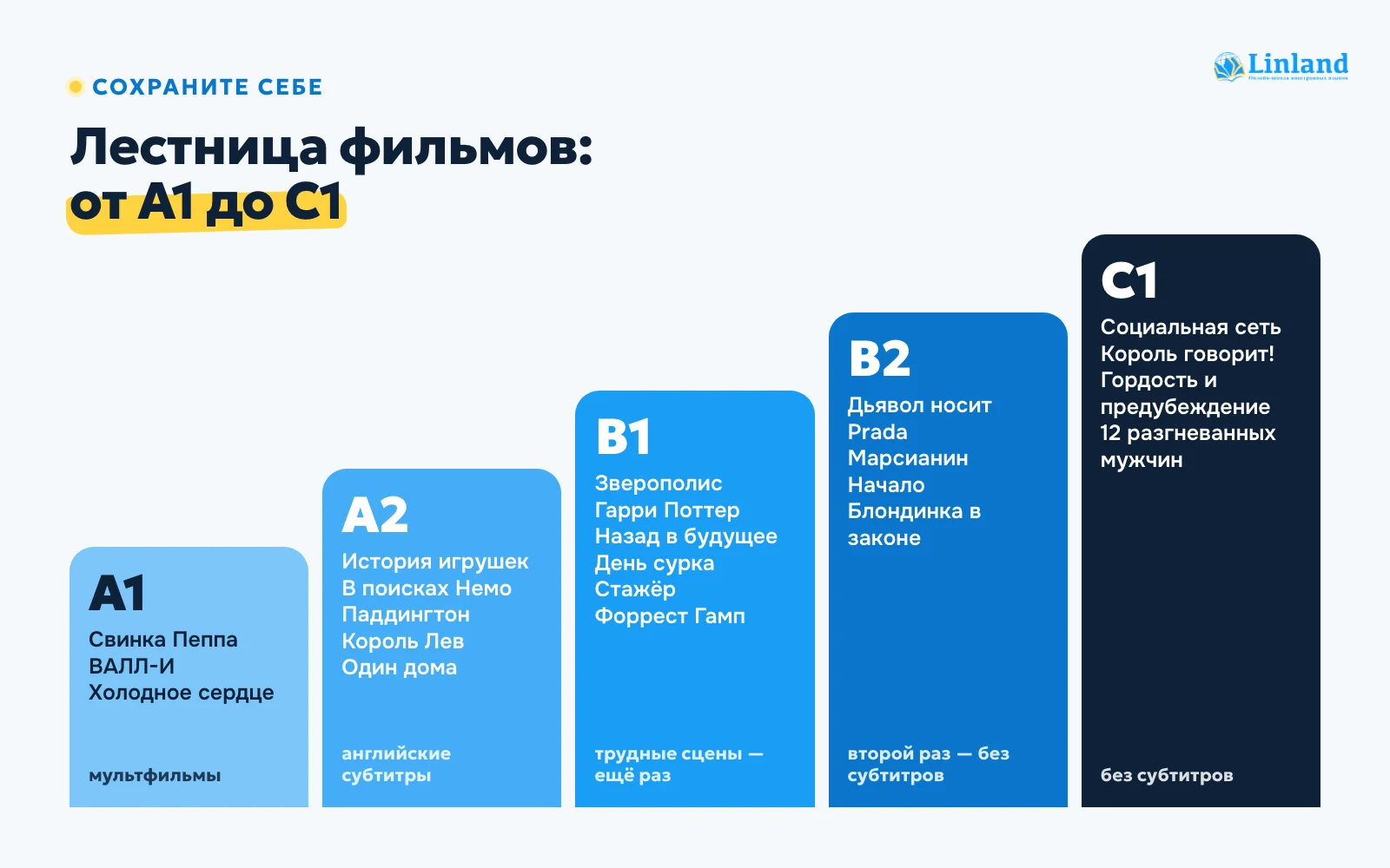 Лестница фильмов на английском по уровням от A1 до C1