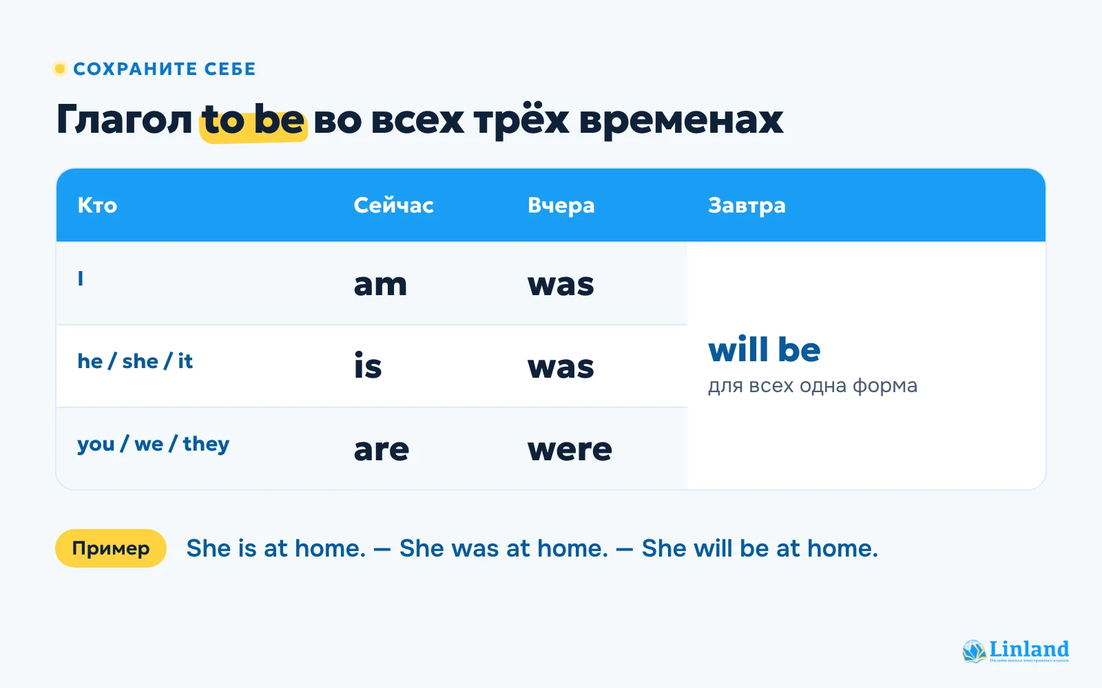 Таблица глагола to be: am, is, are, was, were и will be для всех лиц