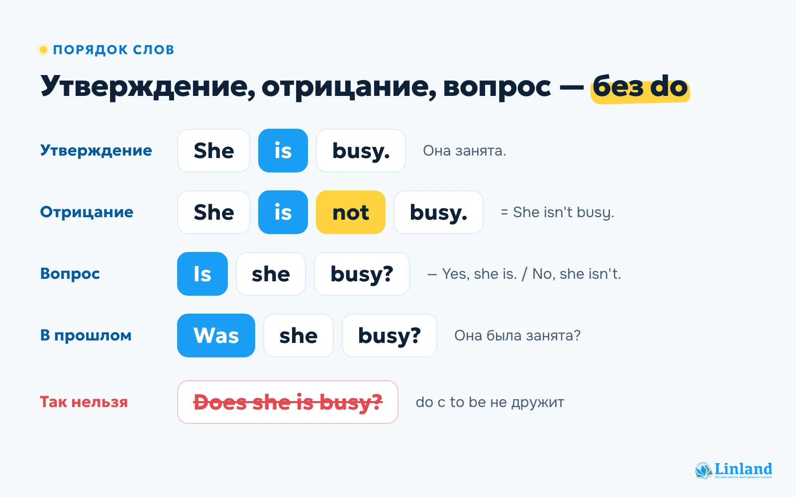 Порядок слов с глаголом to be: утверждение, отрицание и вопрос без вспомогательного do