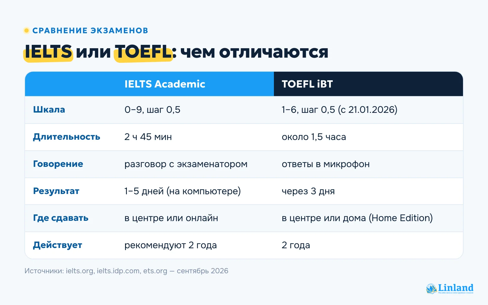 Сравнение IELTS и TOEFL для поступления: шкала, длительность, говорение, результат и срок действия