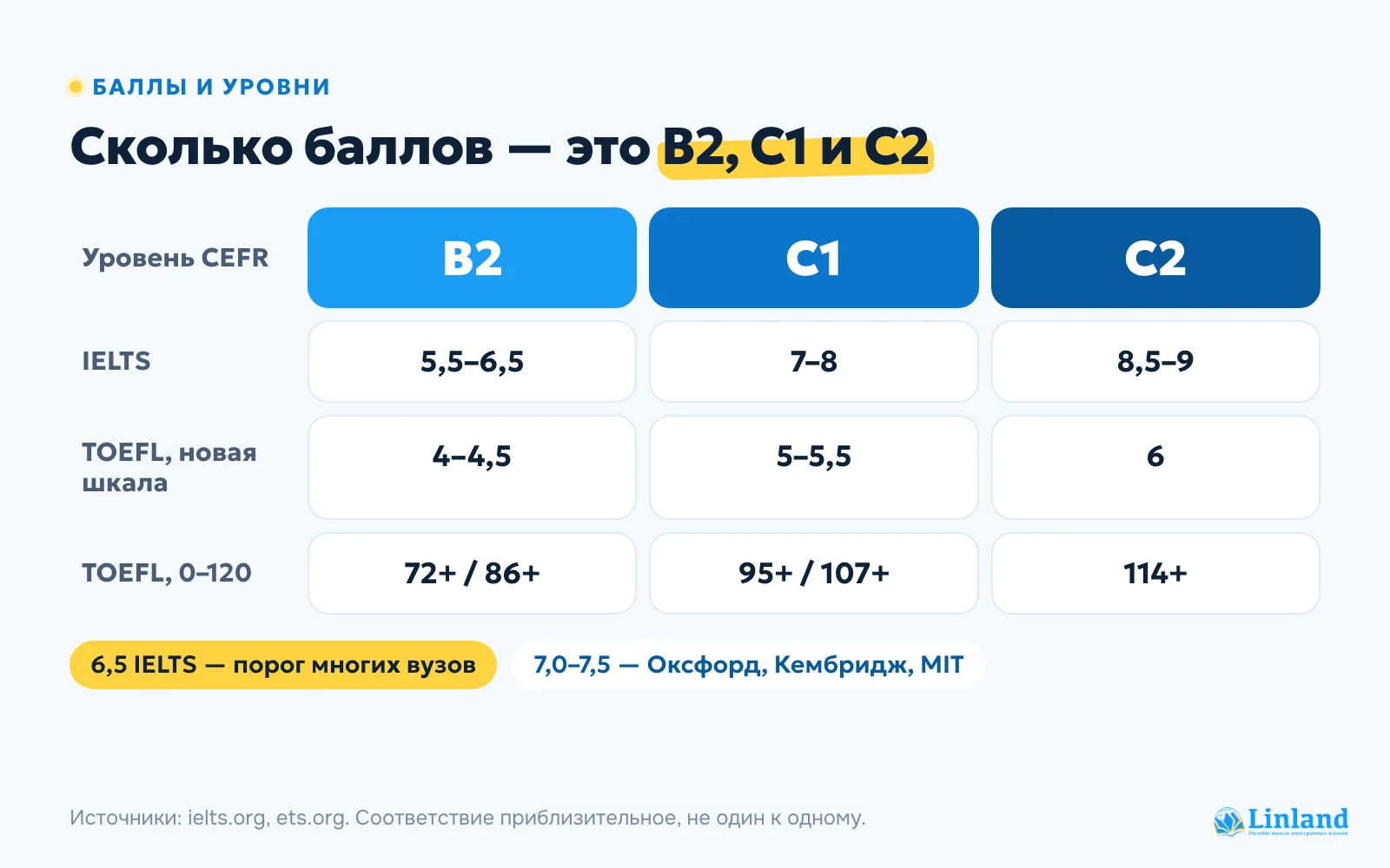 Шкала баллов IELTS и TOEFL и уровни CEFR: B2, C1, C2 и требования вузов