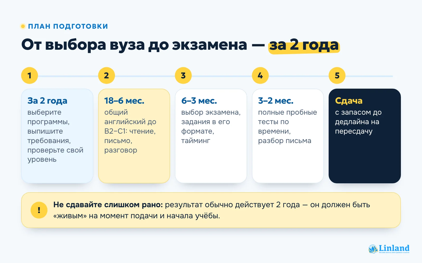 План подготовки к IELTS или TOEFL для поступления: от выбора вуза за 2 года до сдачи экзамена