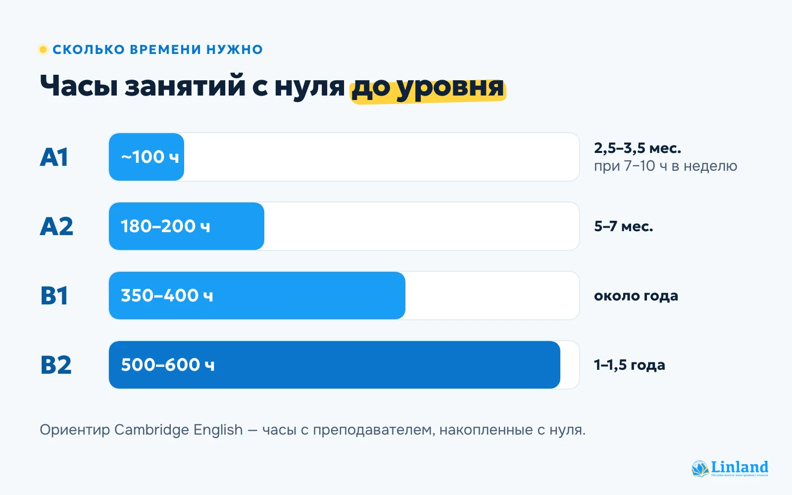 Сколько часов нужно, чтобы выучить английский с нуля до уровней A1, A2, B1 и B2