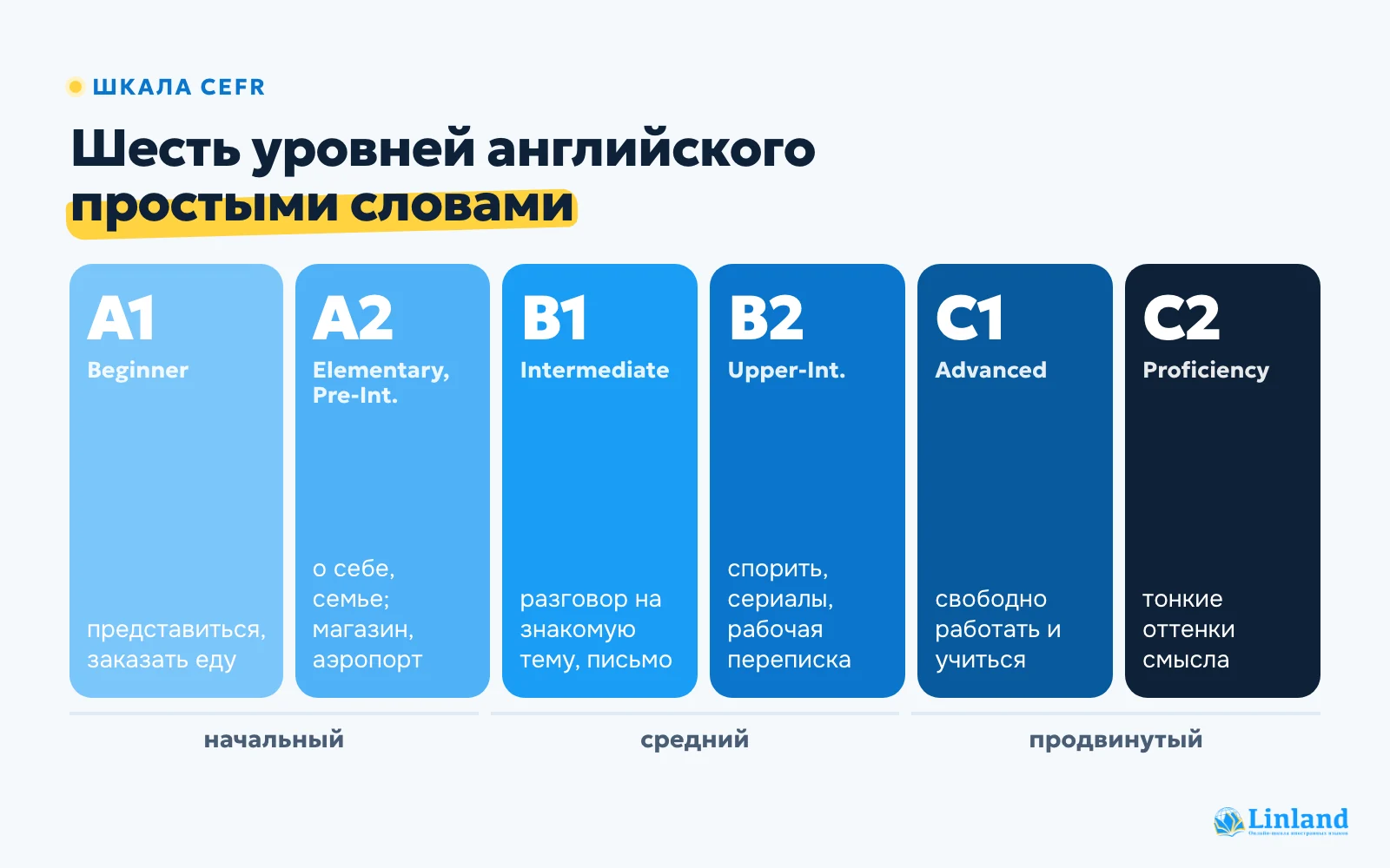 Шкала уровней английского CEFR от A1 до C2 простыми словами