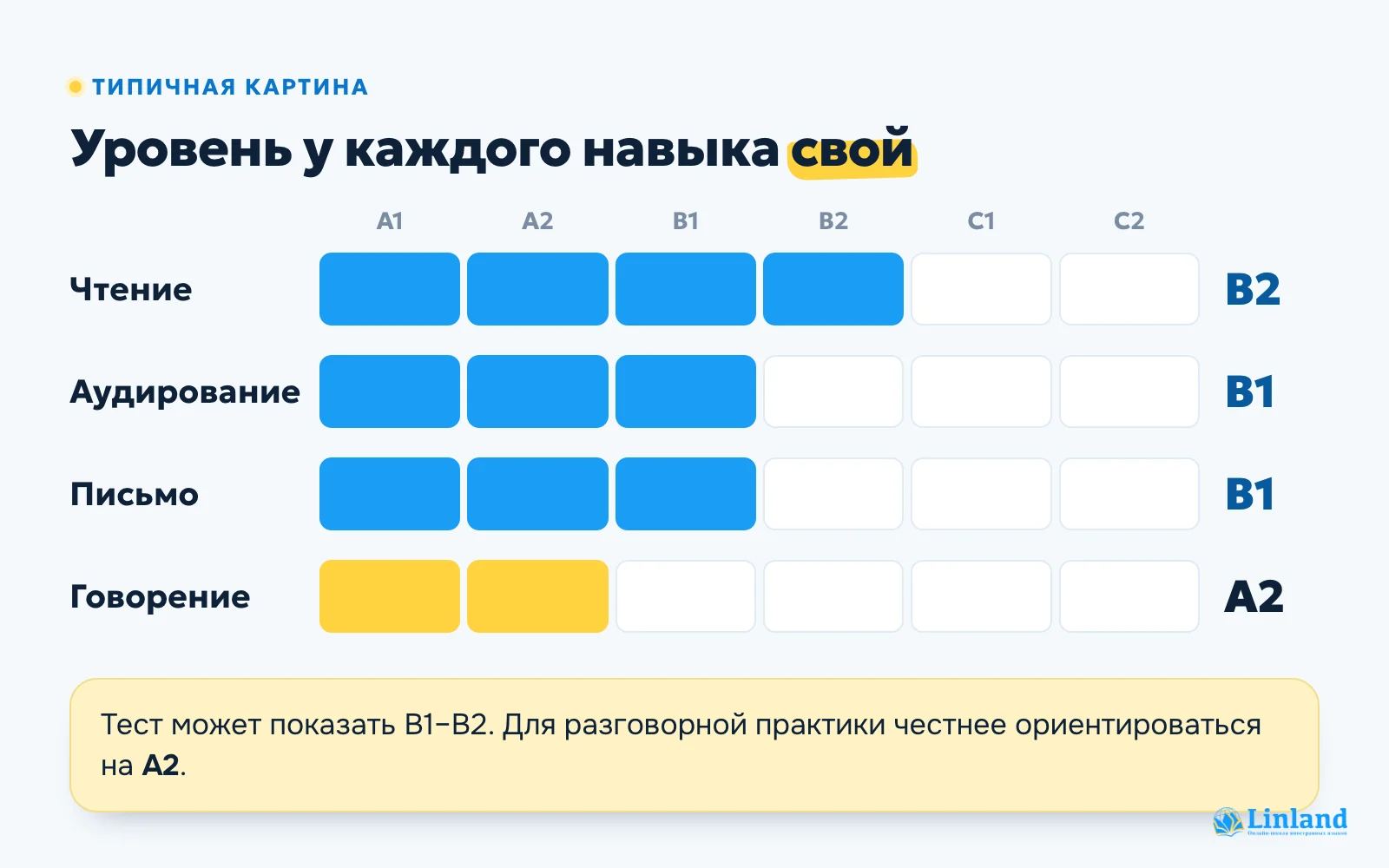 Уровень английского по навыкам: чтение, аудирование, письмо и говорение часто на разных уровнях