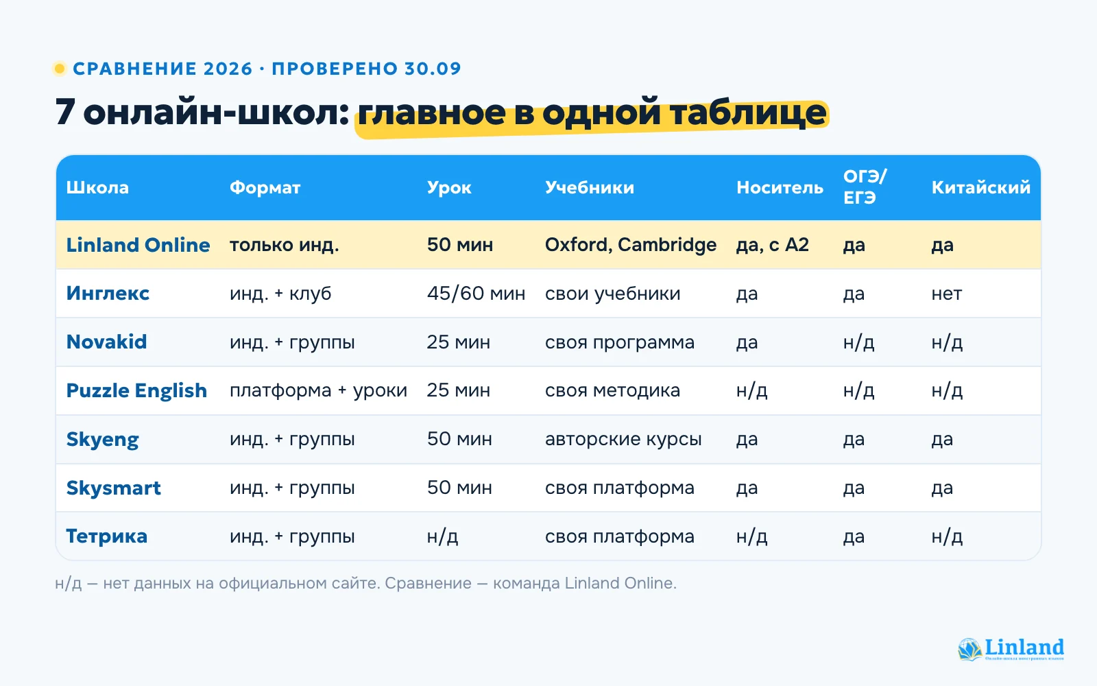 Сравнение онлайн-школ английского 2026: формат, длительность урока, учебники, носитель, ОГЭ и ЕГЭ, китайский