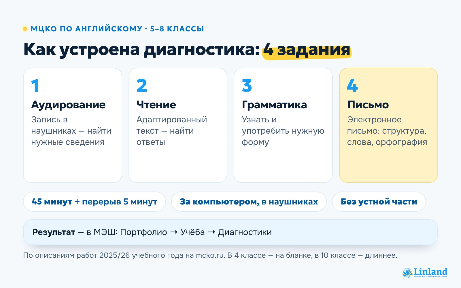 Схема диагностики МЦКО по английскому: четыре задания, компьютер, наушники, 45 минут
