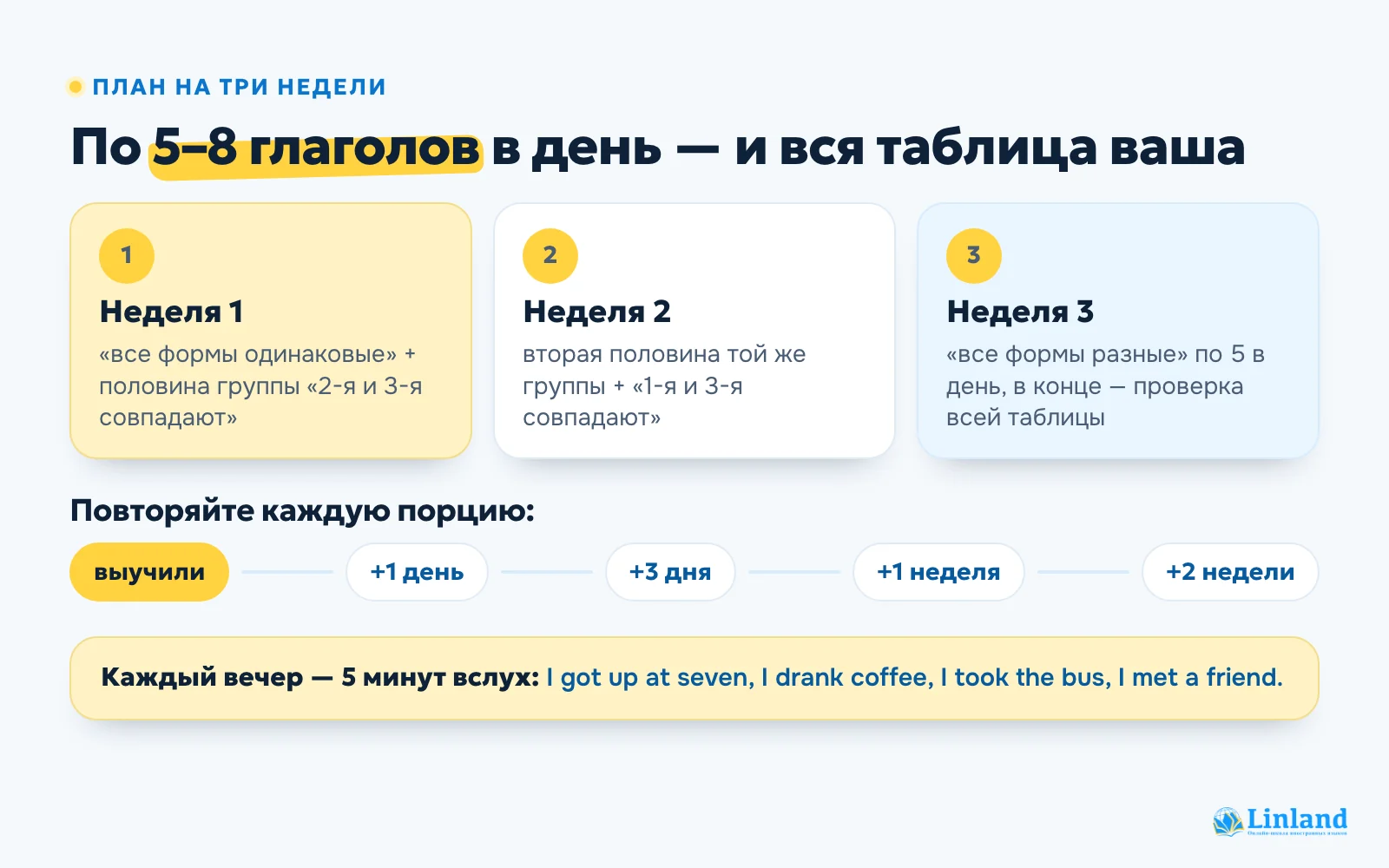 План, как выучить неправильные глаголы за три недели, и график повторения: через день, три дня, неделю и две недели