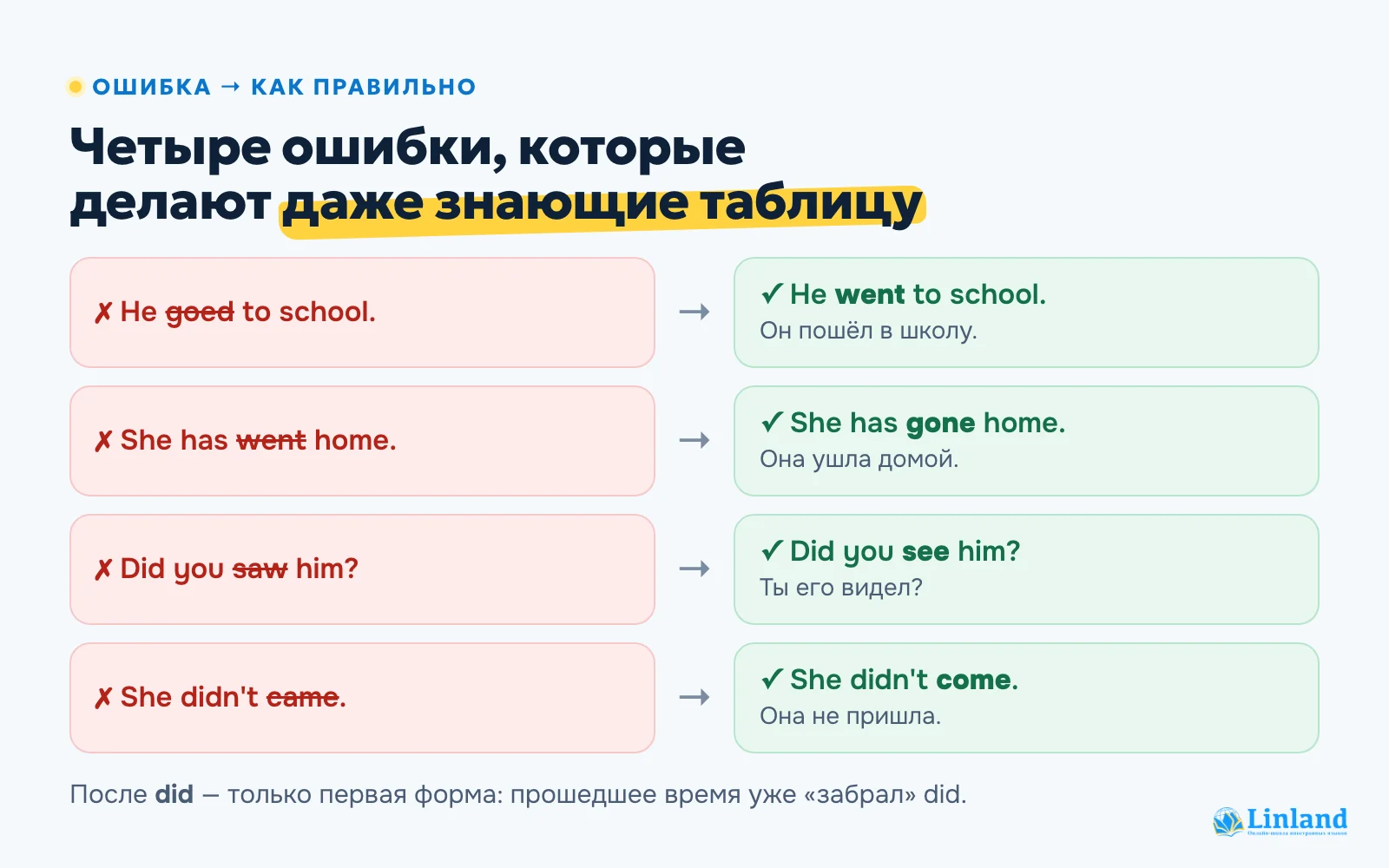 Типичные ошибки с неправильными глаголами: goed вместо went, has went вместо has gone, did you saw вместо did you see