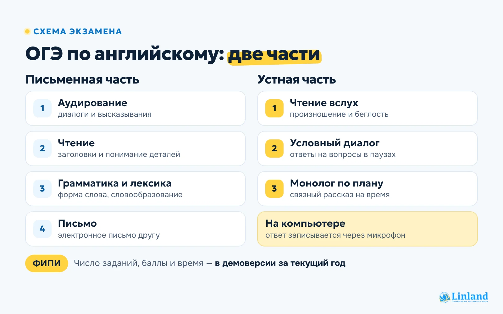 Схема ОГЭ по английскому: письменная часть — аудирование, чтение, грамматика и лексика, письмо; устная часть — чтение вслух, условный диалог, монолог