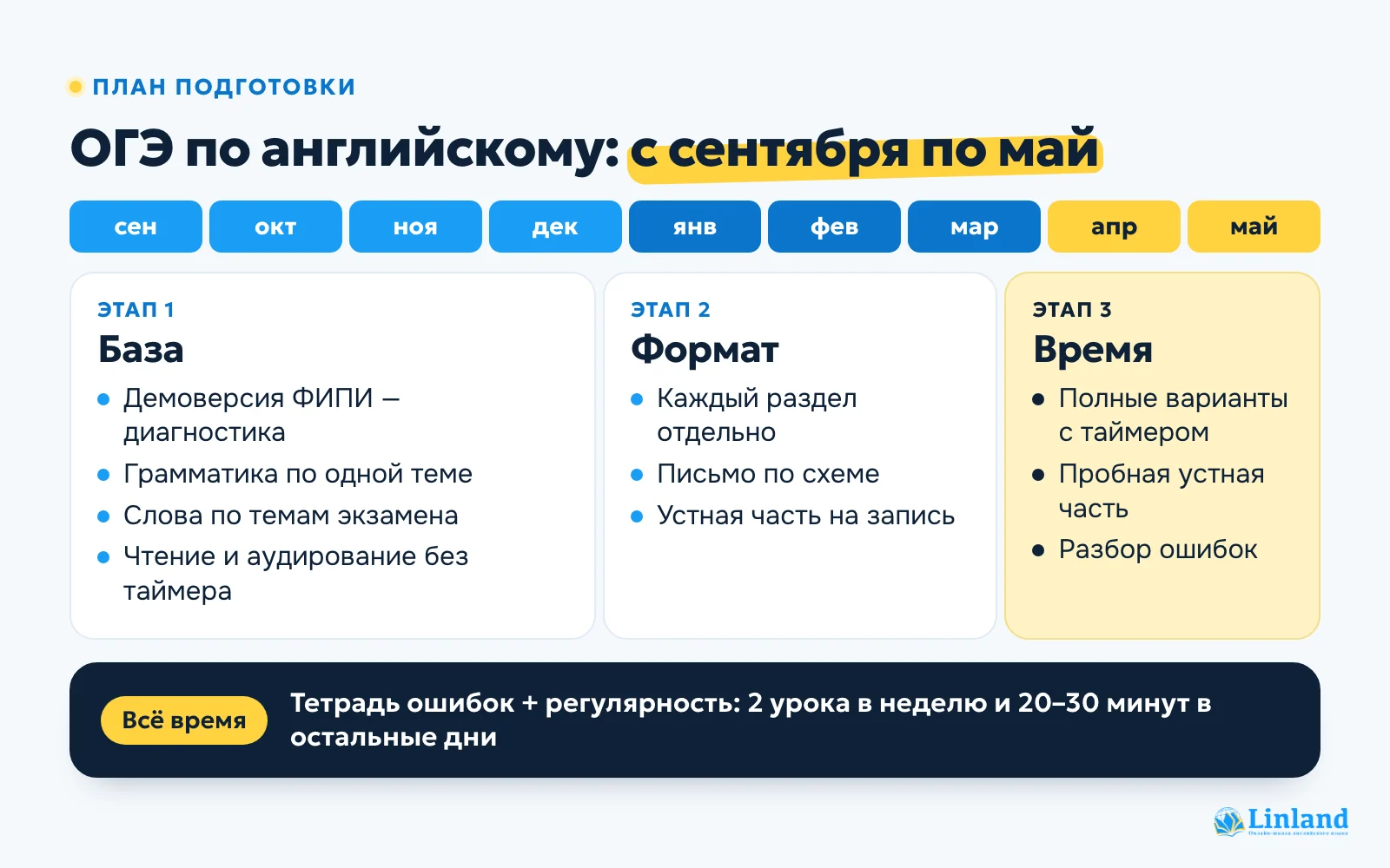План подготовки к ОГЭ по английскому по месяцам: сентябрь — декабрь база, январь — март формат, апрель — май полные варианты на время