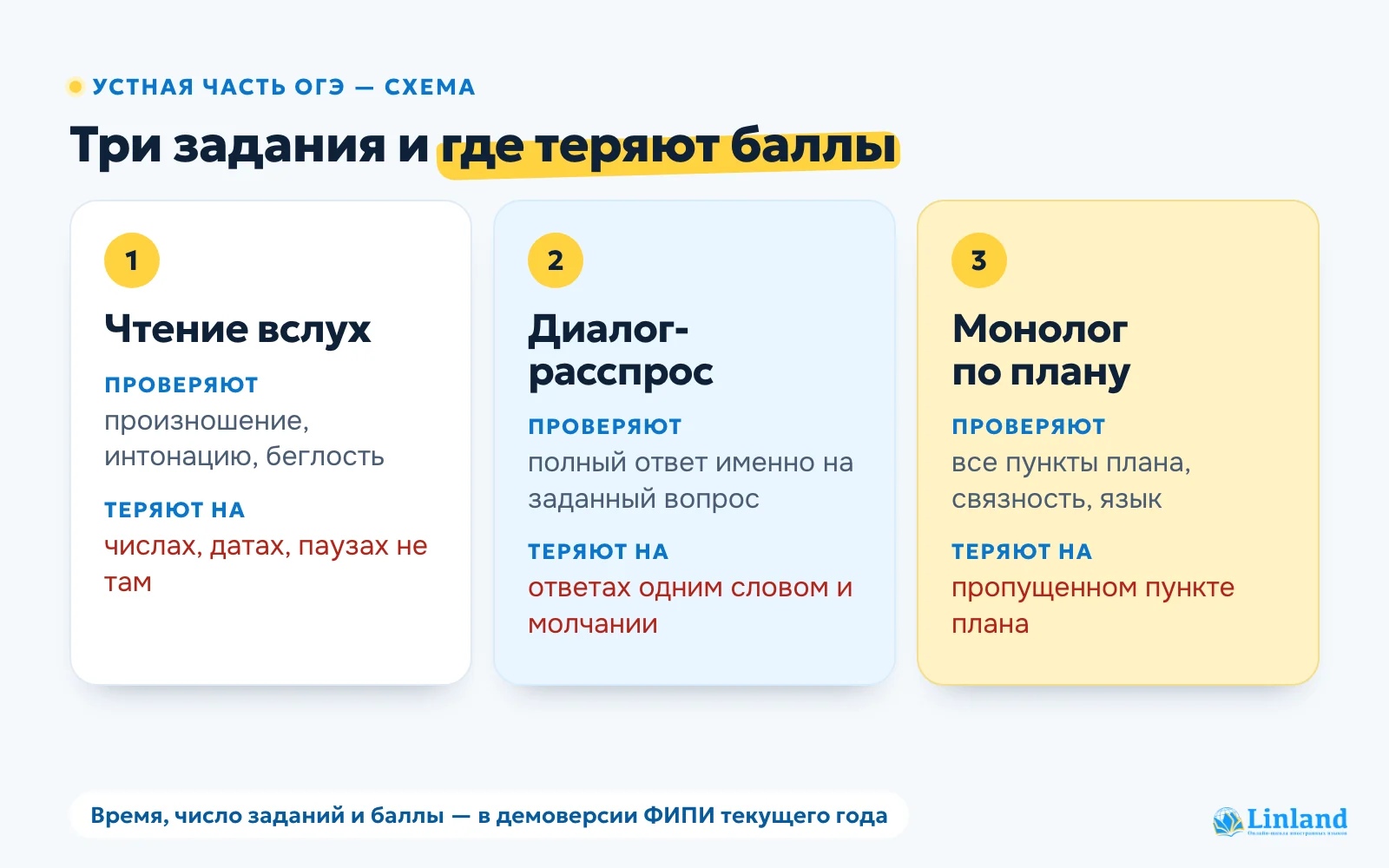Схема устной части ОГЭ по английскому: три задания, что в них проверяют и где теряют баллы