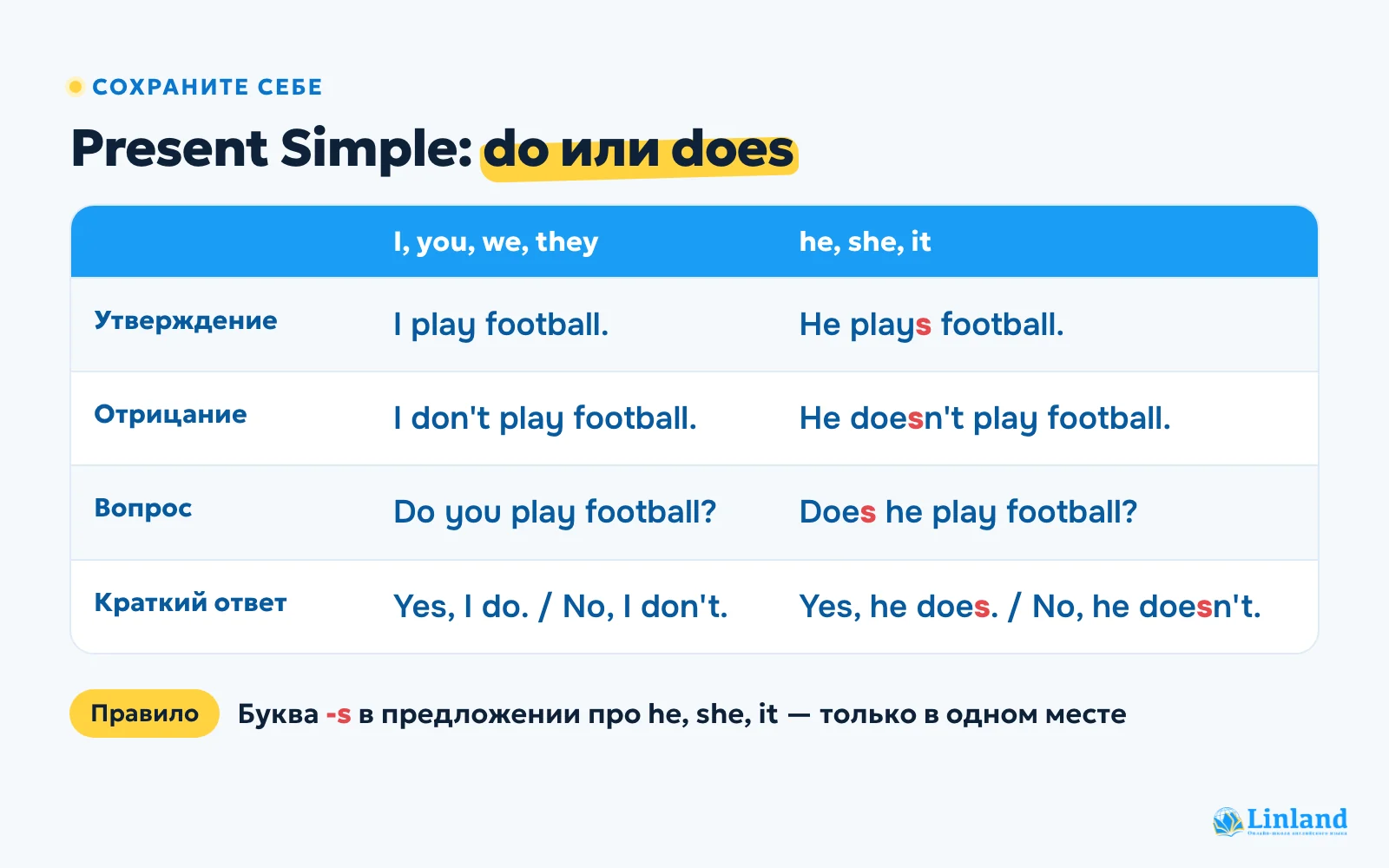 Шпаргалка Present Simple для детей: утверждение, отрицание, вопрос и краткий ответ с do и does