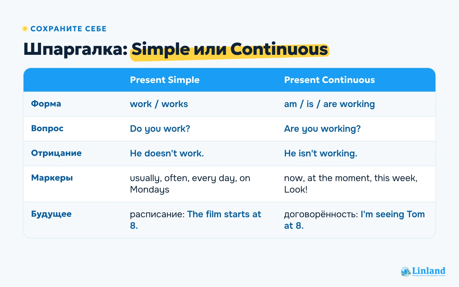 Шпаргалка: разница Present Simple и Present Continuous — форма, вопрос, отрицание, маркеры