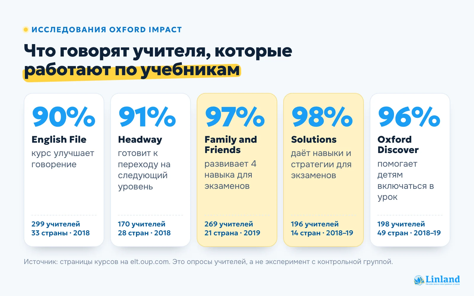 Учебники Oxford в цифрах: результаты исследований Oxford Impact по курсам English File, Headway, Family and Friends, Solutions и Oxford Discover