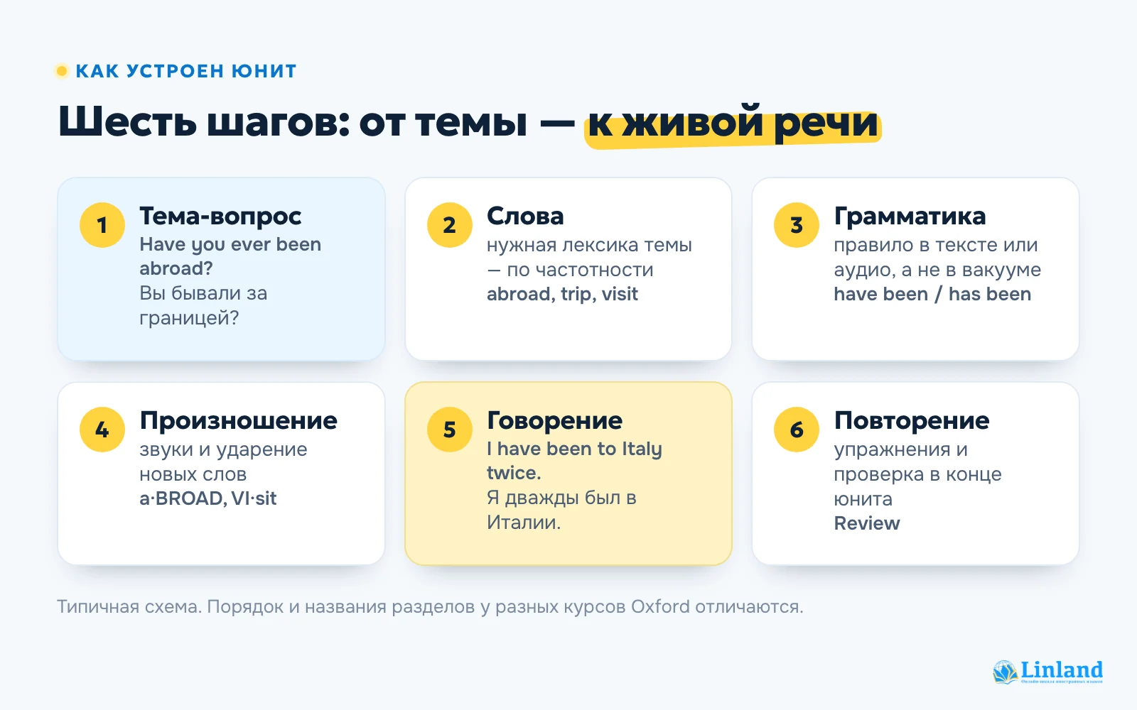 Как устроен юнит учебника Oxford: от вопроса-темы через лексику и грамматику к говорению и повторению