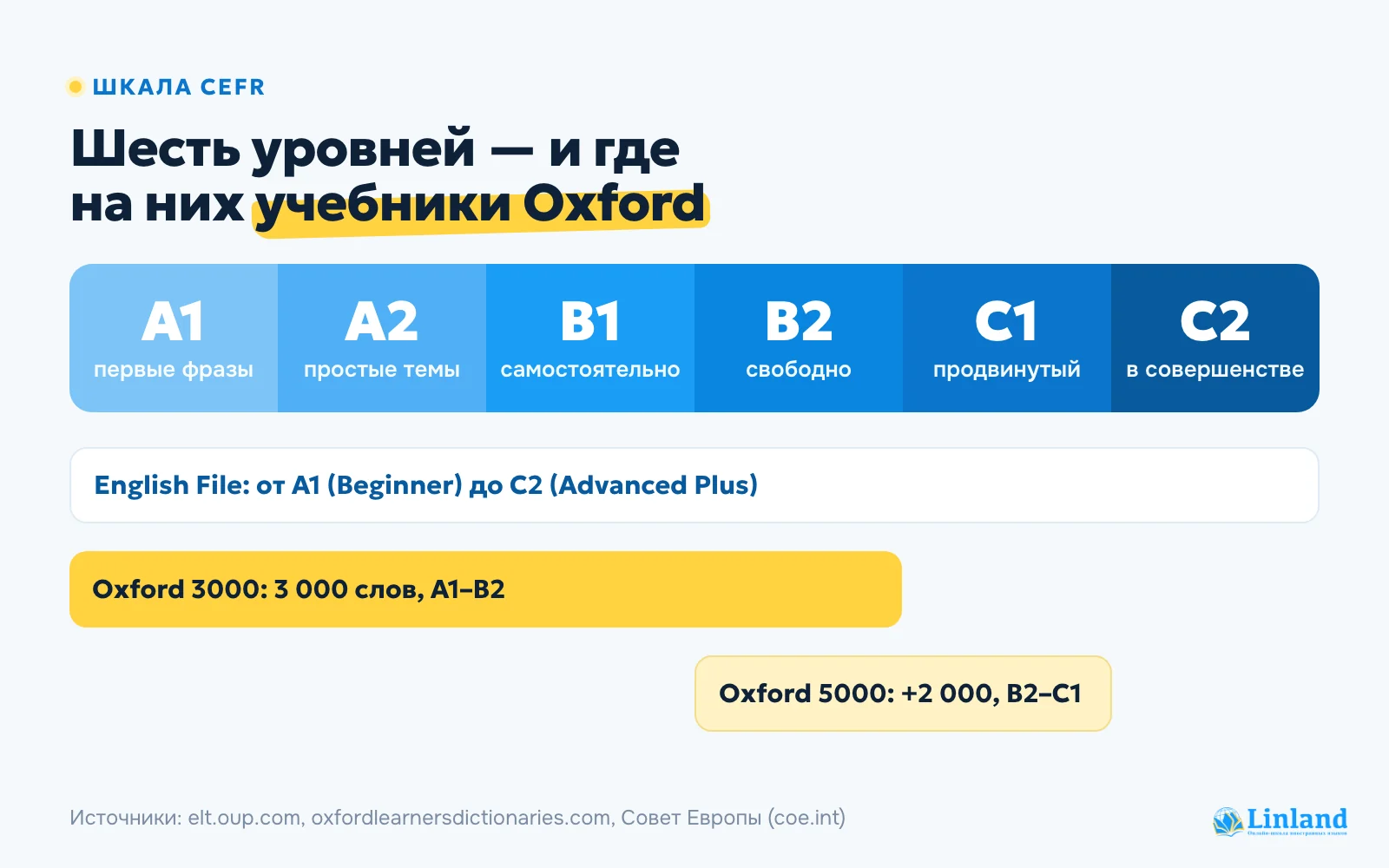 Уровни CEFR от A1 до C2 и учебники Oxford: где English File, Oxford 3000 и Oxford 5000 на шкале