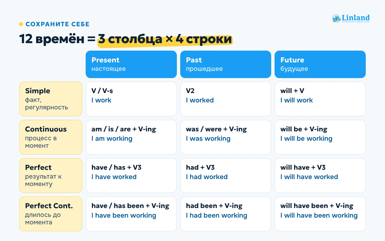 Таблица времён английского языка: 12 времён в сетке 3 на 4 — формула и пример для каждого