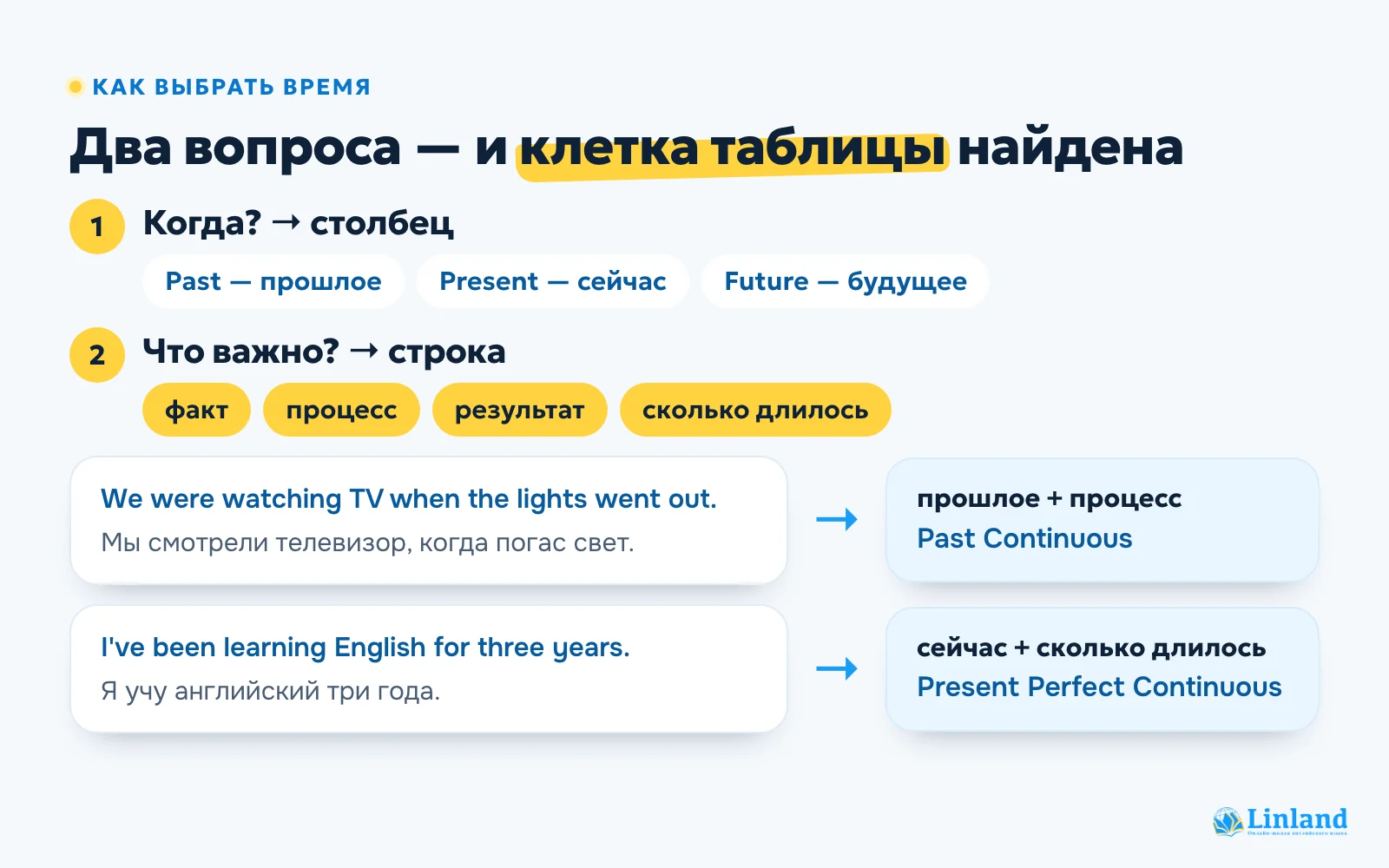 Как выбрать время в английском: вопрос «когда?» даёт столбец таблицы, вопрос «что важно?» — строку